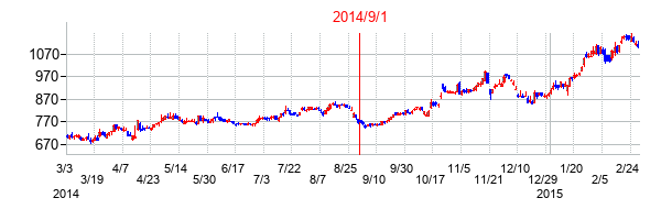ウエルシアホールディングスの交換時株価チャート