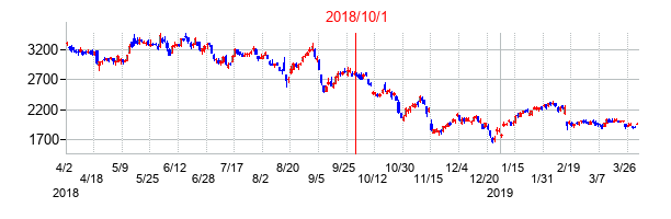 オープンハウスグループの交換時株価チャート
