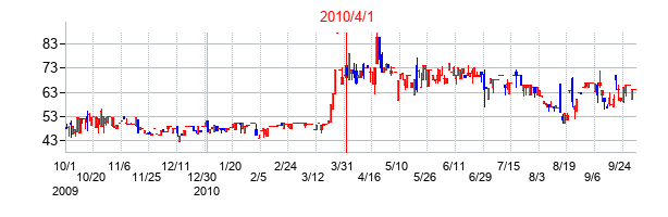 INESTの交換時株価チャート
