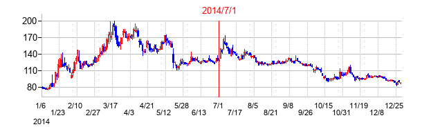 ＩＮＥＳＴの交換時株価チャート