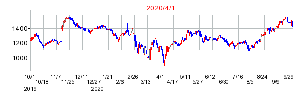 トリドールホールディングスの交換時株価チャート