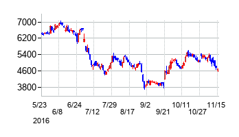 クスリのアオキの交換時株価チャート