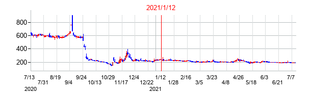 北紡の交換時株価チャート