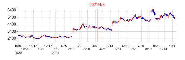ケイアイスター不動産の交換時株価チャート