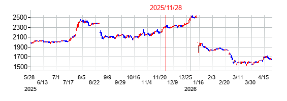 No.1の交換時株価チャート