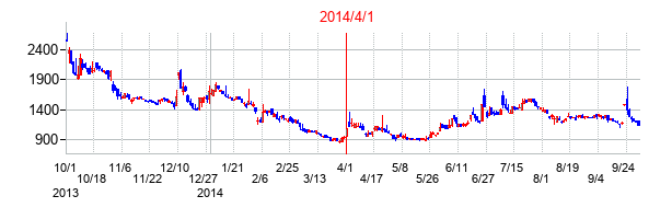 ソケッツの交換時株価チャート