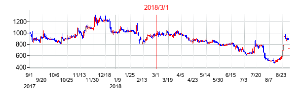 オルトプラスの交換時株価チャート