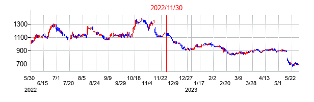 サイバーリンクスの交換時株価チャート
