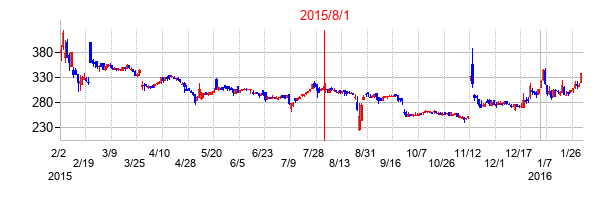 フォーシーズHDの交換時株価チャート