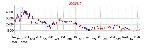 日本アジアグループの交換時株価チャート