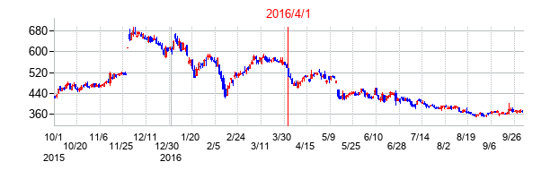 日本アジアグループの交換時株価チャート