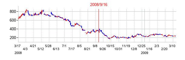 アエリアの交換時株価チャート