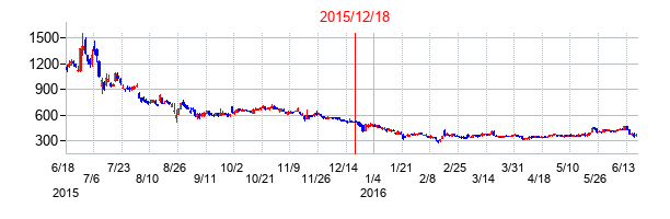 アエリアの交換時株価チャート
