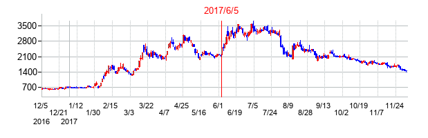 アエリアの交換時株価チャート
