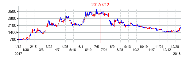 アエリアの交換時株価チャート
