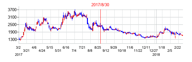 アエリアの交換時株価チャート