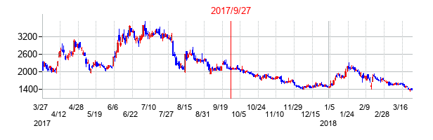 アエリアの交換時株価チャート