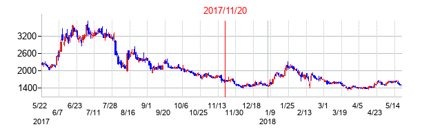 アエリアの交換時株価チャート