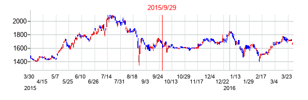 ユニリタの交換時株価チャート