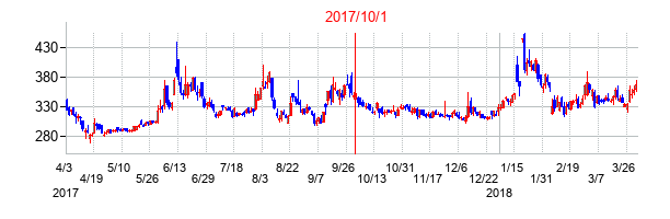 ＴＨＥ　ＷＨＹ　ＨＯＷ　ＤＯ　ＣＯＭＰＡＮＹの交換時株価チャート