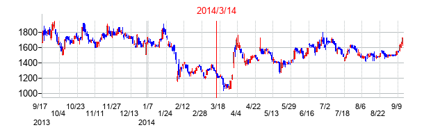 パイプドビッツの交換時株価チャート