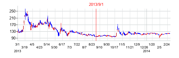 eBASEの交換時株価チャート
