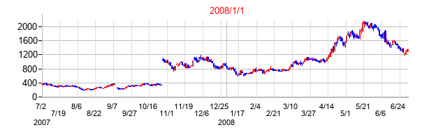 フリービットの交換時株価チャート