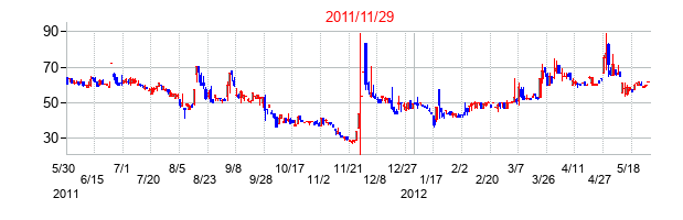 Abalanceの交換時株価チャート