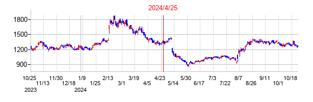 クラウドワークスの交換時株価チャート