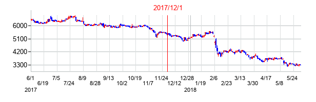 ＪＩＧ−ＳＡＷ（ジグソー）の交換時株価チャート