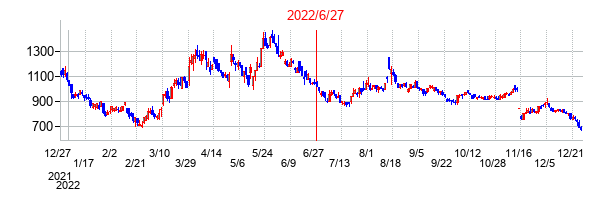 日本情報クリエイトの交換時株価チャート