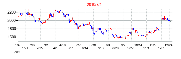 堺化学工業の交換時株価チャート