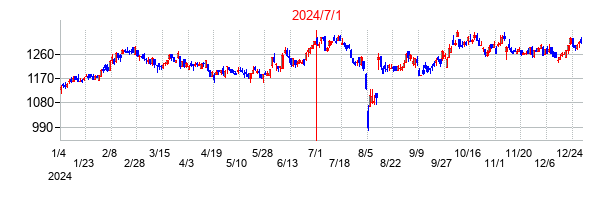 日本パーカライジングの交換時株価チャート