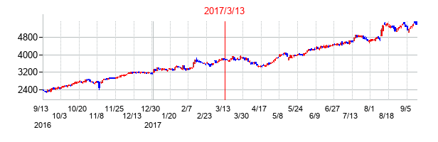 大日精化工業の交換時株価チャート