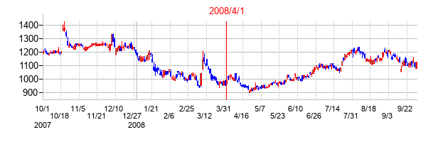 協和キリンの交換時株価チャート