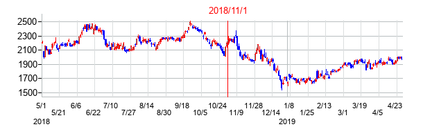 ＥＰＳホールディングスの交換時株価チャート