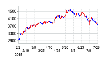 パナソニック インフォメーションシステムズの交換時株価チャート