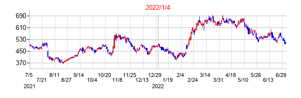 セプテーニ・ホールディングスの交換時株価チャート
