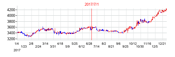 セコム上信越の交換時株価チャート