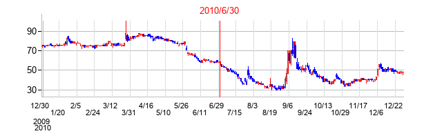 ティー・ワイ・オーの交換時株価チャート