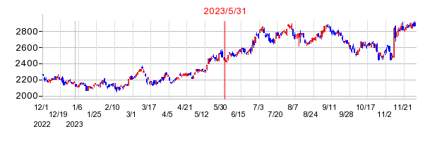 ADEKAの交換時株価チャート