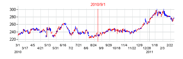 日油の交換時株価チャート