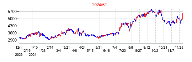 ボードルア の交換時株価チャート