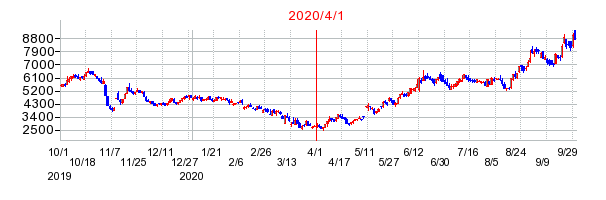 Ｅｄｕｌａｂ（エデュラボ）の交換時株価チャート