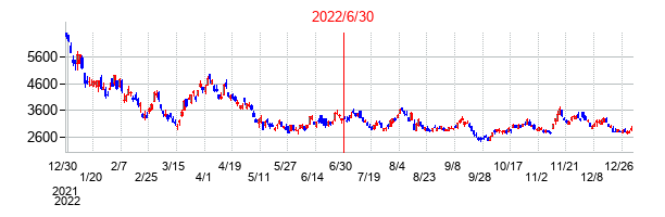 フリーの交換時株価チャート