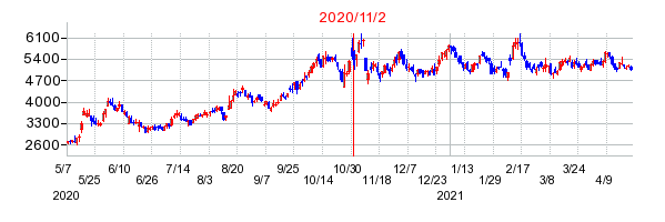 JMDCの交換時株価チャート