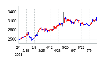 ビオフェルミン製薬の交換時株価チャート