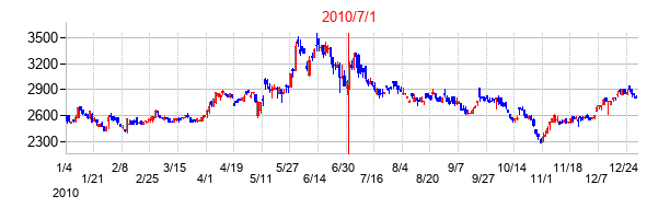 日本ケミファの交換時株価チャート