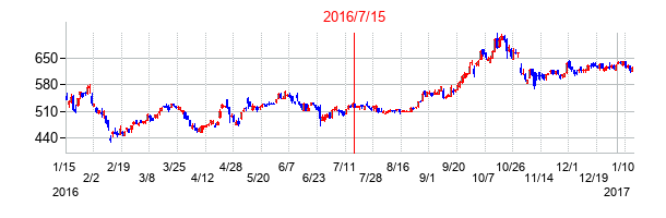 アイティフォーの交換時株価チャート