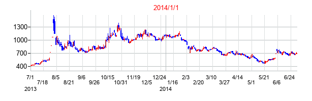 ＧＭＯインターネットの交換時株価チャート